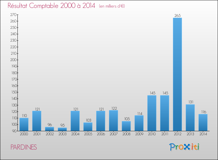 Evolution du résultat comptable pour la commune de PARDINES de 2000 à 2014 Evolution du résultat comptable pour PARDINES de 2000 à 2014