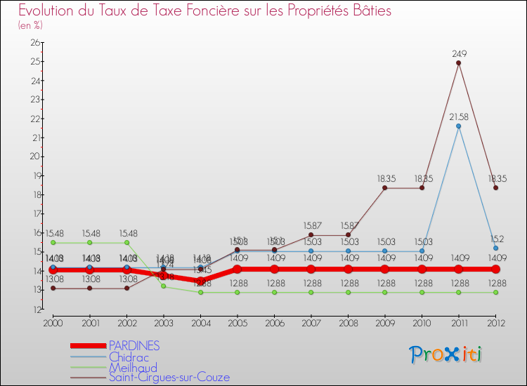 Evolution du taux de la taxe foncière sur le bati pour PARDINES et les communes proches de 2000 à 2012 Comparaison des taux de taxe foncière sur le bati pour PARDINES et les communes voisines de 2000 à 2012
