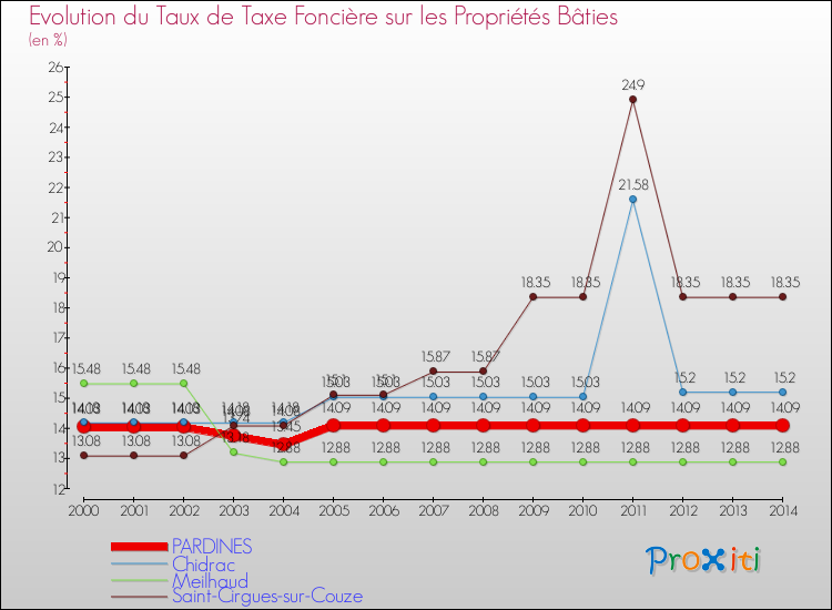 Evolution du taux de la taxe foncière sur le bati pour PARDINES et les communes proches de 2000 à 2014 Comparaison des taux de taxe foncière sur le bati pour PARDINES et les communes voisines de 2000 à 2014