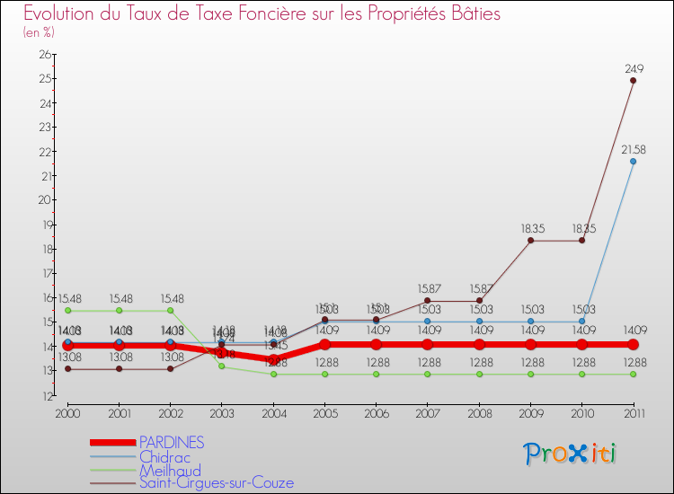 Evolution du taux de la taxe foncière sur le bati pour PARDINES et les communes proches Comparaison des taux de taxe foncière sur le bati pour PARDINES et les communes voisines