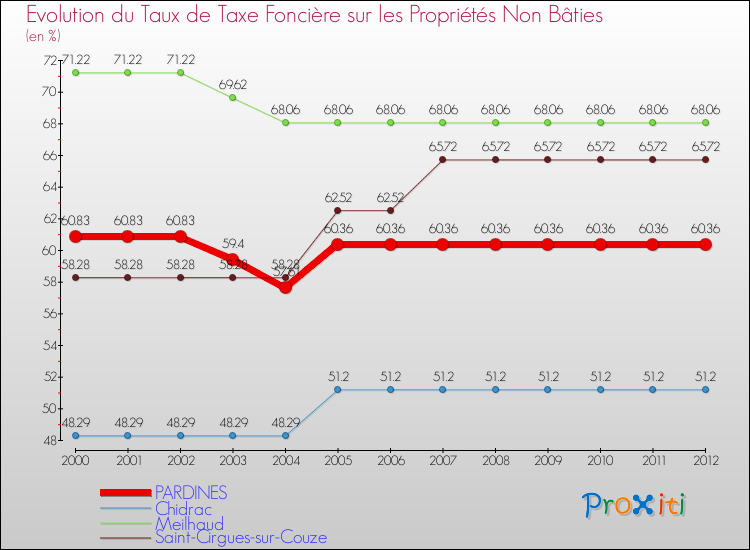 Evolution du taux de la taxe foncière sur les immeubles et terrains non batis pour PARDINES et les communes proches de 2000 à 2012 Comparaison des taux de la taxe foncière sur les immeubles et terrains non batis pour PARDINES et les communes voisines de 2000 à 2012