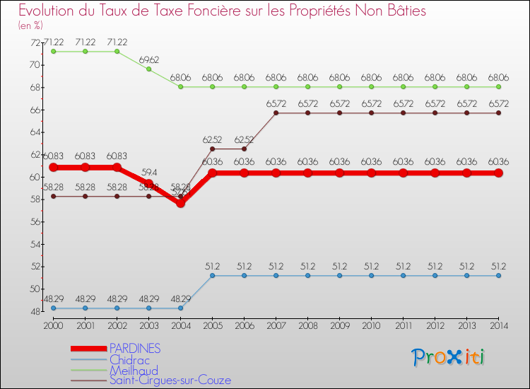 Evolution du taux de la taxe foncière sur les immeubles et terrains non batis pour PARDINES et les communes proches de 2000 à 2014 Comparaison des taux de la taxe foncière sur les immeubles et terrains non batis pour PARDINES et les communes voisines de 2000 à 2014