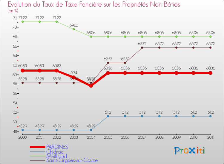 Evolution du taux de la taxe foncière sur les immeubles et terrains non batis pour PARDINES et les communes proches Comparaison des taux de la taxe foncière sur les immeubles et terrains non batis pour PARDINES et les communes voisines
