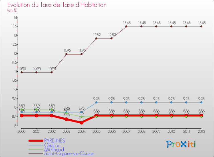 Evolution du taux de la taxe d'habitation pour PARDINES et les communes proches Comparaison des taux de la taxe d'habitation pour PARDINES et les communes voisines