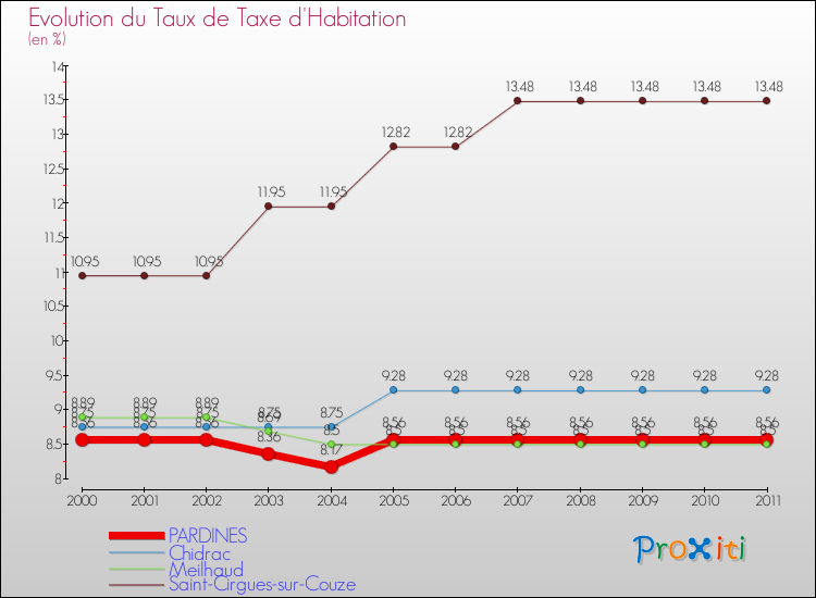 Evolution du taux de la taxe d'habitation pour PARDINES et les communes proches Comparaison des taux de la taxe d'habitation pour PARDINES et les communes voisines