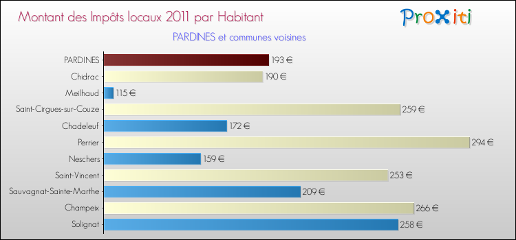 Montant des impôts locaux par Habitant pour PARDINES et les communes proches Comparaison des impôts locaux par habitant pour PARDINES et les communes voisines