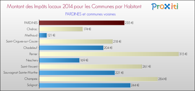 Montant des impôts locaux par Habitant pour PARDINES et les communes proches en 2014 Comparaison des impôts locaux par habitant pour PARDINES et les communes voisines en 2014