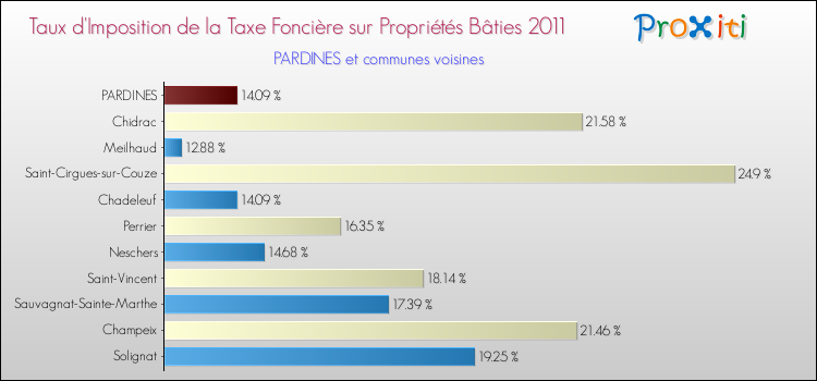 Taux d'imposition de la taxe foncière sur le bati 2011 pour PARDINES et les communes proches Comparaison des taux d'imposition de la taxe foncière sur le bati 2011 pour PARDINES et les communes voisines