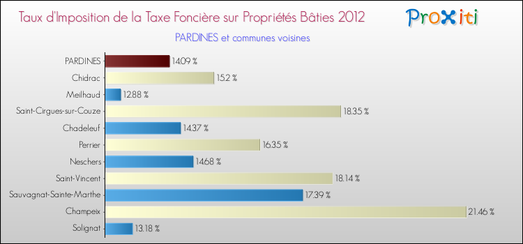 Taux d'imposition de la taxe foncière sur le bati 2012 pour PARDINES et les communes proches Comparaison des taux d'imposition de la taxe foncière sur le bati 2012 pour PARDINES et les communes voisines