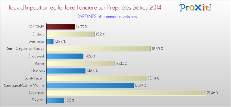 Taux d'imposition de la taxe foncière sur le bati 2014 pour PARDINES et les communes proches Comparaison des taux d'imposition de la taxe foncière sur le bati 2014 pour PARDINES et les communes voisines