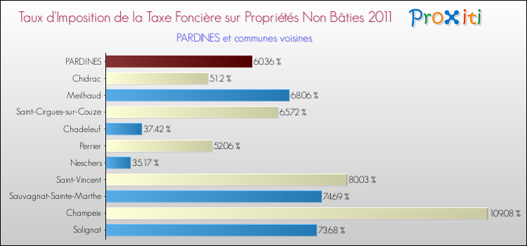 Taux d'imposition de la taxe foncière sur les immeubles et terrains non batis 2011 pour PARDINES et les communes proches Comparaison des taux d'imposition de la taxe foncière sur les immeubles et terrains non batis 2011 pour PARDINES et les communes voisines