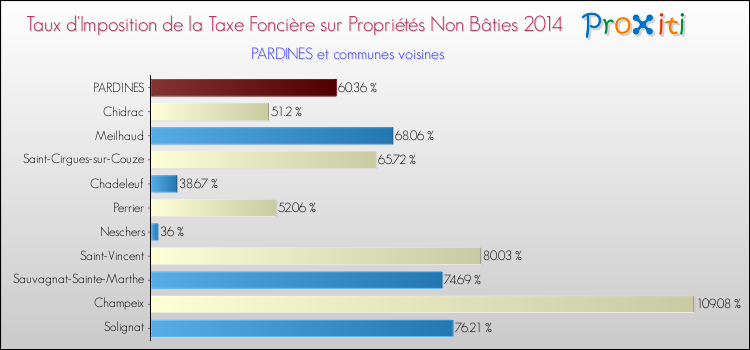 Taux d'imposition de la taxe foncière sur les immeubles et terrains non batis 2014 pour PARDINES et les communes proches Comparaison des taux d'imposition de la taxe foncière sur les immeubles et terrains non batis 2014 pour PARDINES et les communes voisines