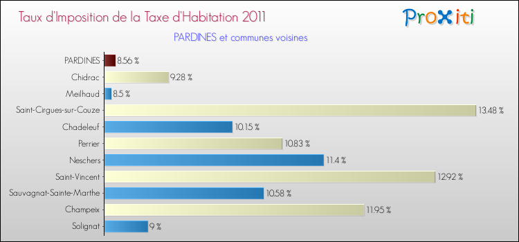 Taux d'imposition de la taxe d'habitation 2011 pour PARDINES et les communes proches Comparaison des taux d'imposition de la taxe d'habitation 2011 pour PARDINES et les communes voisines