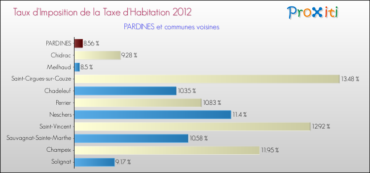 Taux d'imposition de la taxe d'habitation 2012 pour PARDINES et les communes proches Comparaison des taux d'imposition de la taxe d'habitation 2012 pour PARDINES et les communes voisines
