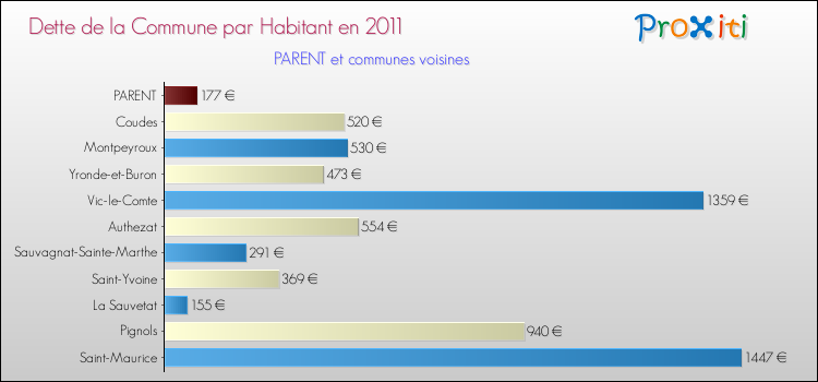 Dette par habitant de la commune en 2011 pour PARENT et les communes proches Comparaison de la dette par habitant de la commune en 2011 pour PARENT et les communes voisines