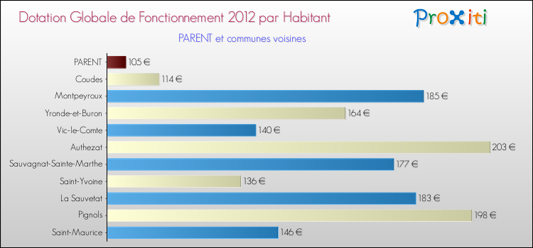Montant des dotations globales de fonctionnement DGF par Habitant pour PARENT et les communes proches Comparaison des des dotations globales de fonctionnement DGF par habitant pour PARENT et les communes voisines