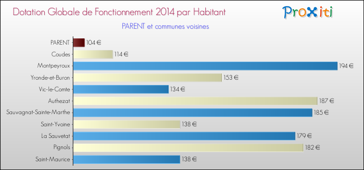 Montant des dotations globales de fonctionnement DGF par Habitant pour PARENT et les communes proches en 2014. Comparaison des des dotations globales de fonctionnement DGF par habitant pour PARENT et les communes voisines en 2014.