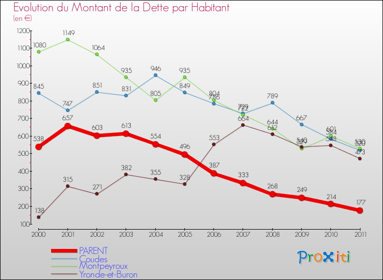 Evolution de la dette par habitant pour la commune de PARENT et les communes proches Comparaison de la dette par habitant pour PARENT et les communes voisines