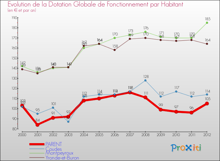 Evolution et montant de la dotation globale de fonctionnement par Habitant pour PARENT et les communes proches Comparaison des dotations globales de fonctionnement par habitant pour PARENT et les communes voisines