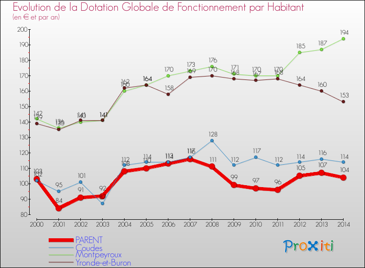Evolution et montant de la dotation globale de fonctionnement par Habitant pour PARENT et les communes proches de 2000 à 2014. Comparaison des dotations globales de fonctionnement par habitant pour PARENT et les communes voisines de 2000 à 2014.