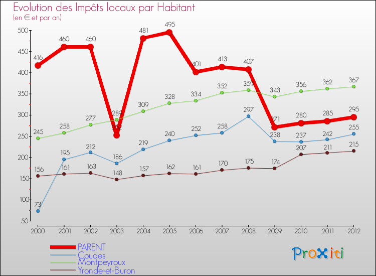 Evolution et montant des impôts locaux par Habitant pour PARENT et les communes proches Comparaison des impôts locaux par habitant pour PARENT et les communes voisines