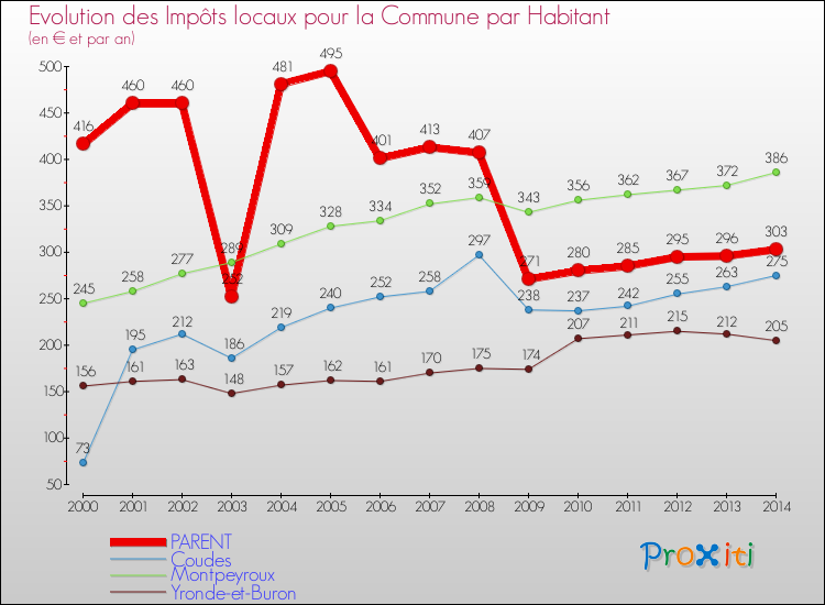 Evolution et montant des impôts locaux par Habitant pour PARENT et les communes proches de 2000 à 2014 Comparaison des impôts locaux par habitant pour PARENT et les communes voisines de 2000 à 2014