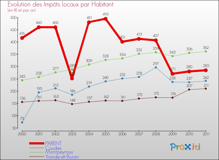Evolution et montant des impôts locaux par Habitant pour PARENT et les communes proches Comparaison des impôts locaux par habitant pour PARENT et les communes voisines