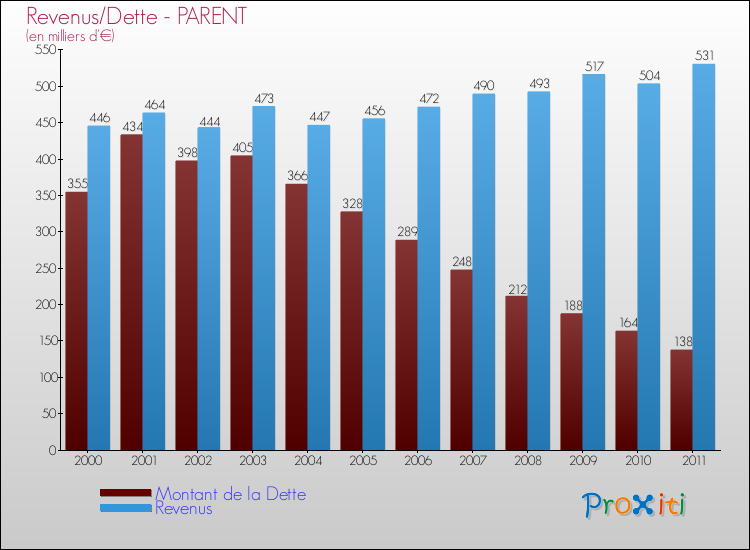 Evolution comparée de la dette et des revenus pour la commune de PARENT de 2000 à 2011 Comparaison de la dette et des revenus pour PARENT de 2000 à 2011