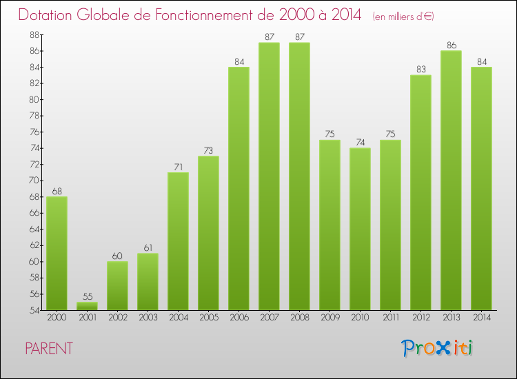 Evolution du montant de la Dotation Globale de Fonctionnement pour la commune de PARENT de 2000 à 2014 Evolution du montant de la Dotation Globale de Fonctionnement pour PARENT de 2000 à 2014