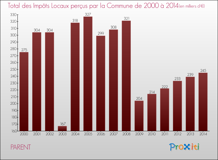 Evolution des Impôts Locaux pour la commune de PARENT de 2000 à 2014 Evolution des Impôts Locaux pour PARENT de 2000 à 2014