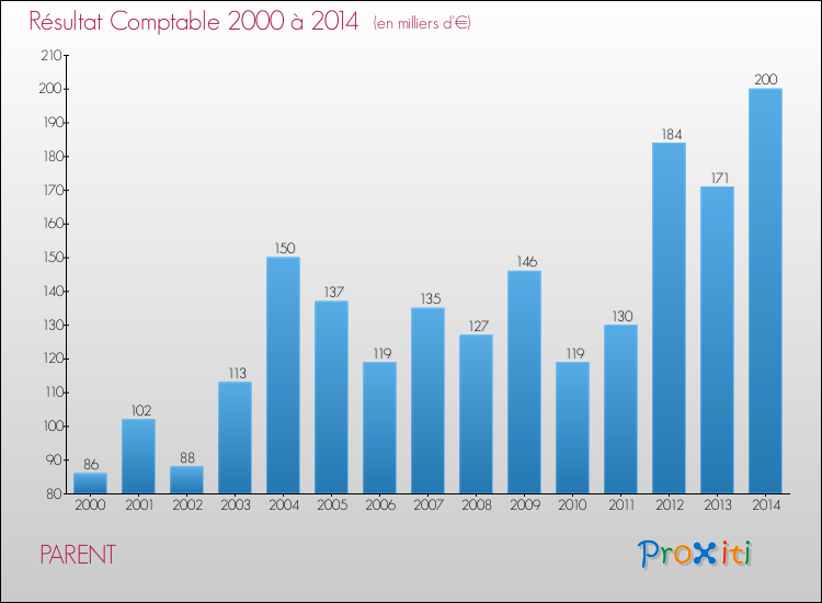 Evolution du résultat comptable pour la commune de PARENT de 2000 à 2014 Evolution du résultat comptable pour PARENT de 2000 à 2014