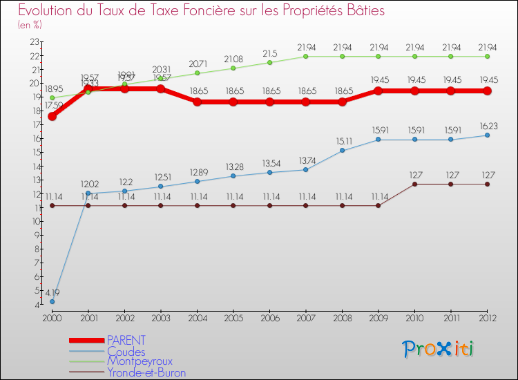 Evolution du taux de la taxe foncière sur le bati pour PARENT et les communes proches de 2000 à 2012 Comparaison des taux de taxe foncière sur le bati pour PARENT et les communes voisines de 2000 à 2012