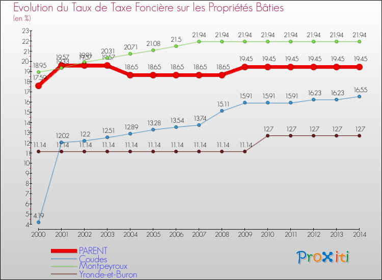 Evolution du taux de la taxe foncière sur le bati pour PARENT et les communes proches de 2000 à 2014 Comparaison des taux de taxe foncière sur le bati pour PARENT et les communes voisines de 2000 à 2014