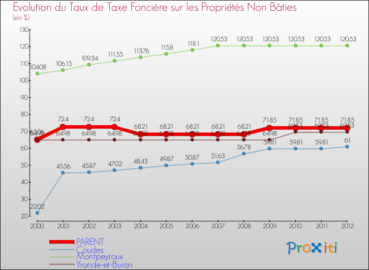 Evolution du taux de la taxe foncière sur les immeubles et terrains non batis pour PARENT et les communes proches de 2000 à 2012 Comparaison des taux de la taxe foncière sur les immeubles et terrains non batis pour PARENT et les communes voisines de 2000 à 2012