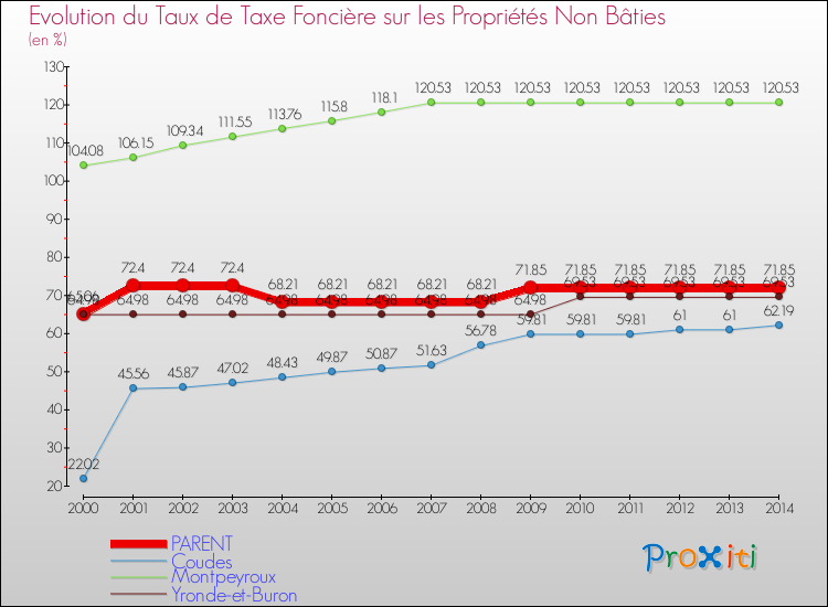 Evolution du taux de la taxe foncière sur les immeubles et terrains non batis pour PARENT et les communes proches de 2000 à 2014 Comparaison des taux de la taxe foncière sur les immeubles et terrains non batis pour PARENT et les communes voisines de 2000 à 2014