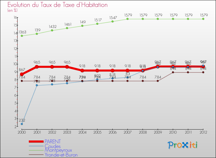 Evolution du taux de la taxe d'habitation pour PARENT et les communes proches Comparaison des taux de la taxe d'habitation pour PARENT et les communes voisines