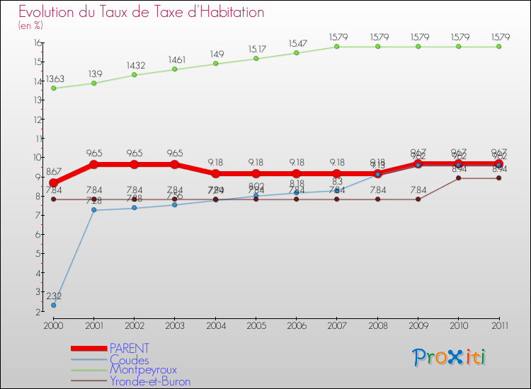 Evolution du taux de la taxe d'habitation pour PARENT et les communes proches Comparaison des taux de la taxe d'habitation pour PARENT et les communes voisines