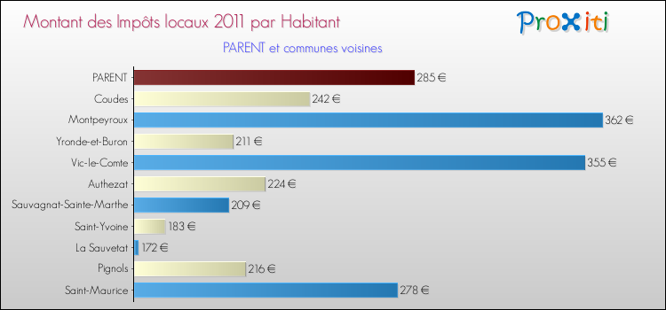 Montant des impôts locaux par Habitant pour PARENT et les communes proches Comparaison des impôts locaux par habitant pour PARENT et les communes voisines
