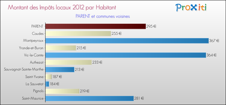 Montant des impôts locaux par Habitant pour PARENT et les communes proches Comparaison des impôts locaux par habitant pour PARENT et les communes voisines