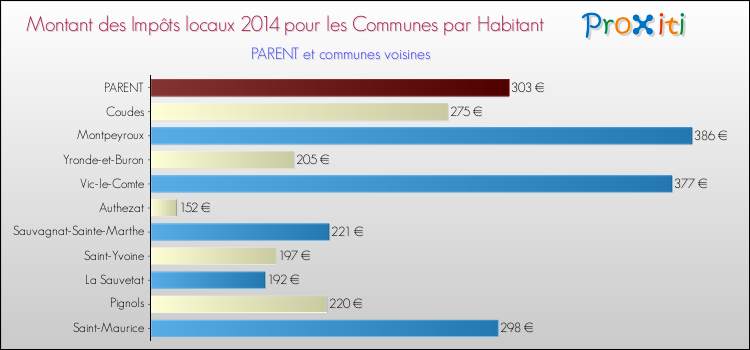 Montant des impôts locaux par Habitant pour PARENT et les communes proches en 2014 Comparaison des impôts locaux par habitant pour PARENT et les communes voisines en 2014