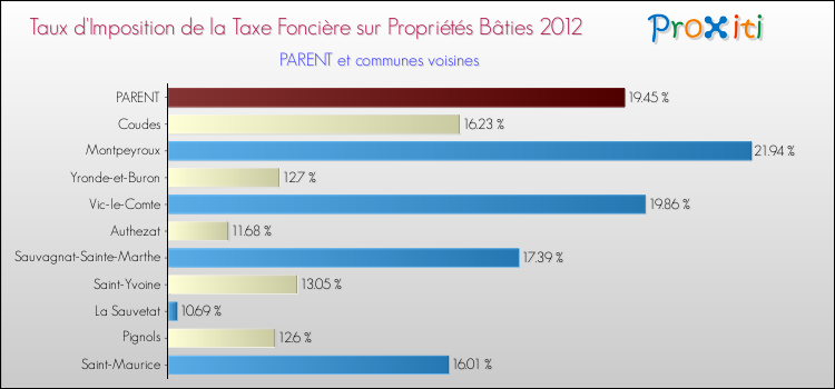Taux d'imposition de la taxe foncière sur le bati 2012 pour PARENT et les communes proches Comparaison des taux d'imposition de la taxe foncière sur le bati 2012 pour PARENT et les communes voisines