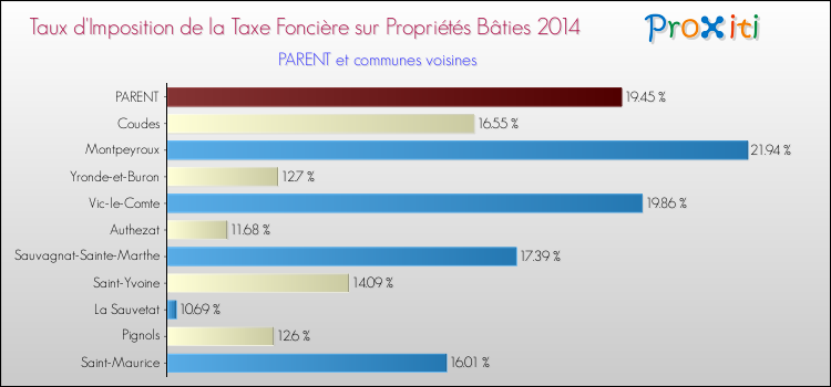Taux d'imposition de la taxe foncière sur le bati 2014 pour PARENT et les communes proches Comparaison des taux d'imposition de la taxe foncière sur le bati 2014 pour PARENT et les communes voisines