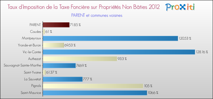 Taux d'imposition de la taxe foncière sur les immeubles et terrains non batis 2012 pour PARENT et les communes proches Comparaison des taux d'imposition de la taxe foncière sur les immeubles et terrains non batis 2012 pour PARENT et les communes voisines