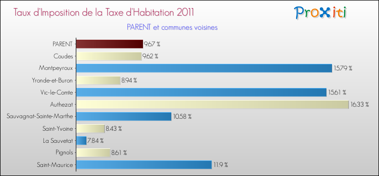 Taux d'imposition de la taxe d'habitation 2011 pour PARENT et les communes proches Comparaison des taux d'imposition de la taxe d'habitation 2011 pour PARENT et les communes voisines