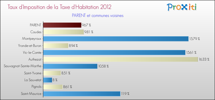 Taux d'imposition de la taxe d'habitation 2012 pour PARENT et les communes proches Comparaison des taux d'imposition de la taxe d'habitation 2012 pour PARENT et les communes voisines