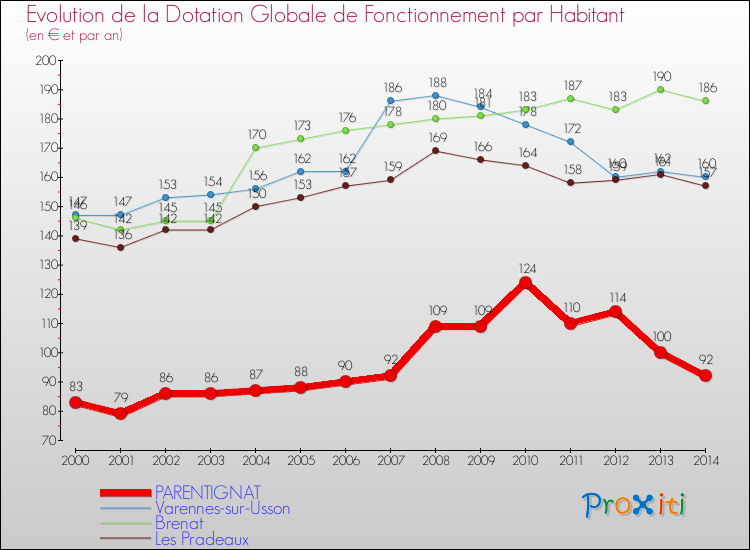 Evolution et montant de la dotation globale de fonctionnement par Habitant pour PARENTIGNAT et les communes proches de 2000 à 2014. Comparaison des dotations globales de fonctionnement par habitant pour PARENTIGNAT et les communes voisines de 2000 à 2014.