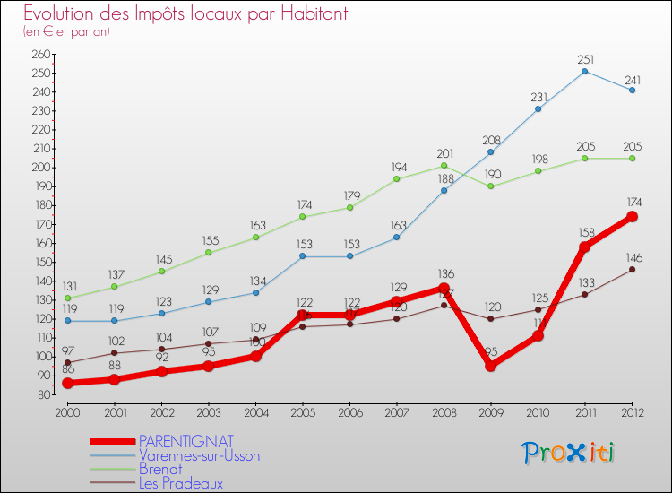 Evolution et montant des impôts locaux par Habitant pour PARENTIGNAT et les communes proches Comparaison des impôts locaux par habitant pour PARENTIGNAT et les communes voisines