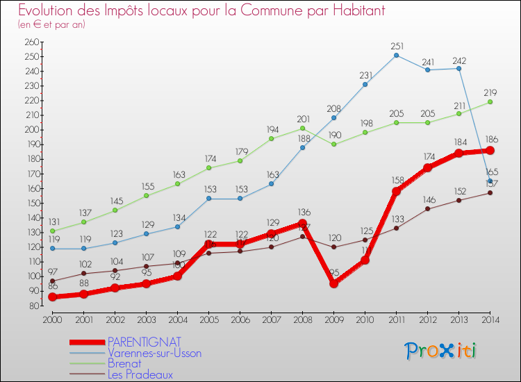 Evolution et montant des impôts locaux par Habitant pour PARENTIGNAT et les communes proches de 2000 à 2014 Comparaison des impôts locaux par habitant pour PARENTIGNAT et les communes voisines de 2000 à 2014