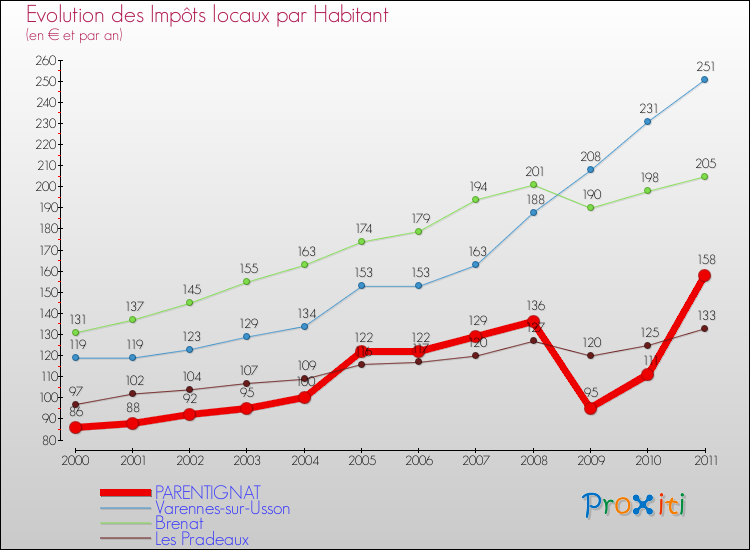 Evolution et montant des impôts locaux par Habitant pour PARENTIGNAT et les communes proches Comparaison des impôts locaux par habitant pour PARENTIGNAT et les communes voisines