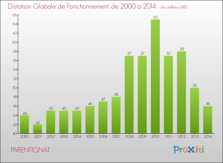 Evolution du montant de la Dotation Globale de Fonctionnement pour la commune de PARENTIGNAT de 2000 à 2014 Evolution du montant de la Dotation Globale de Fonctionnement pour PARENTIGNAT de 2000 à 2014